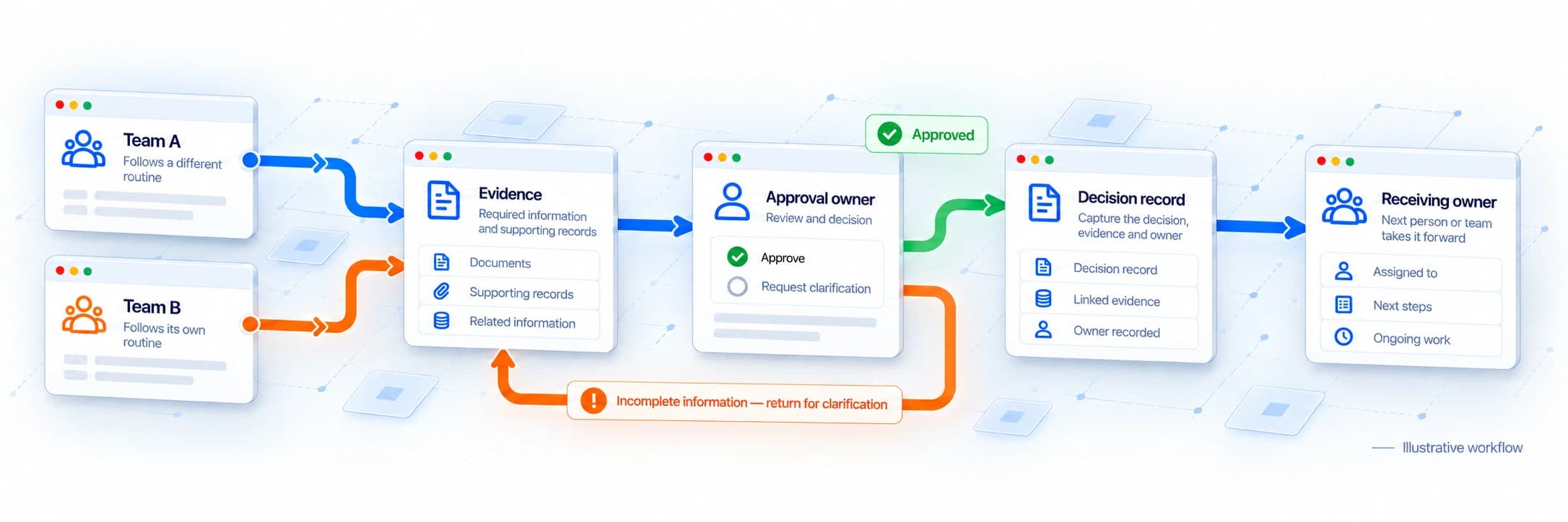Two workflow variants converge on evidence, then approval, decision recording and a receiving owner; incomplete information returns to evidence.