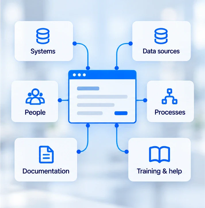 Systems, data sources, people, processes, documentation and training connect to a proposed software view.