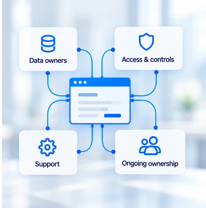 Data owners, access controls, support and ongoing ownership connect to a proposed software view.