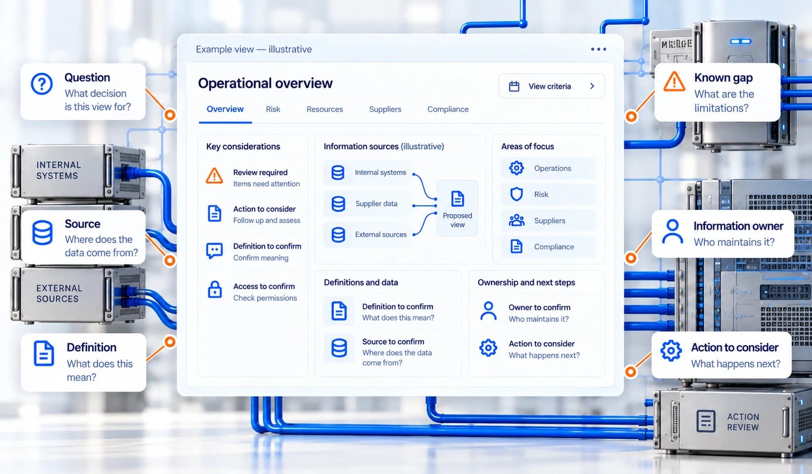 Illustrative operational view connects definitions, sources, known gaps and ownership to decisions and next actions.