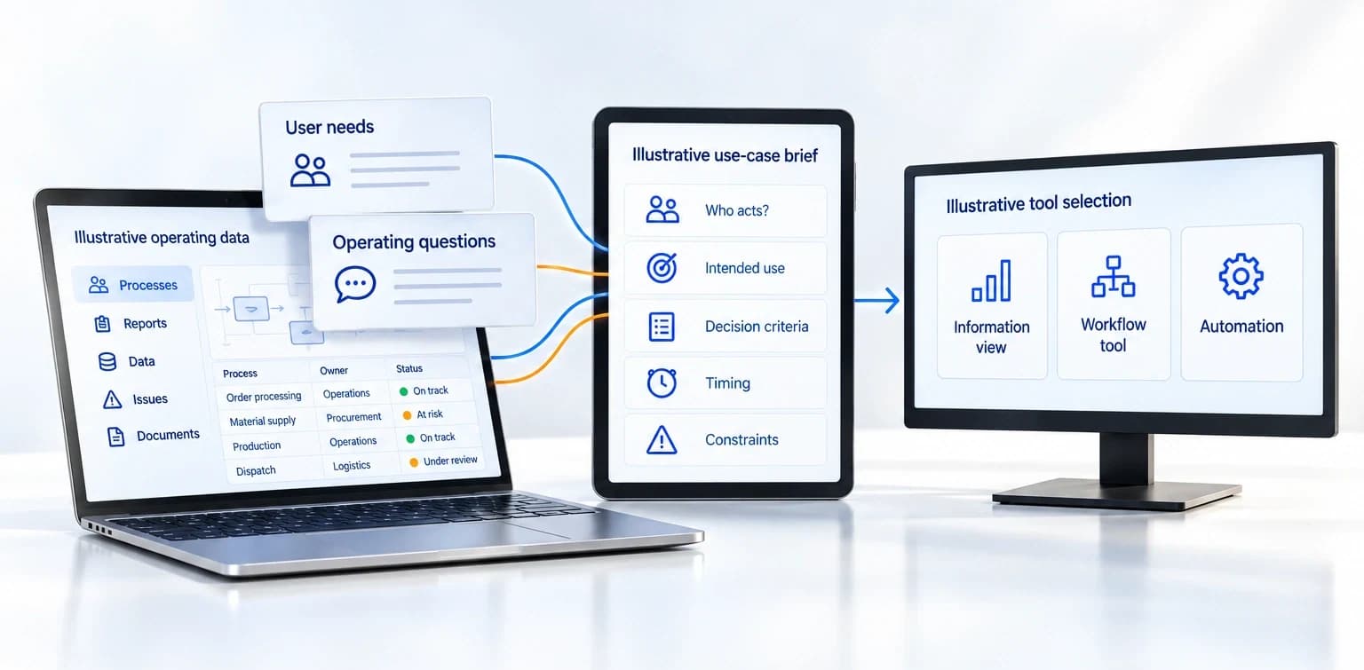 Operating data and user questions feed a use-case brief, which connects to information, workflow and automation choices on three devices.