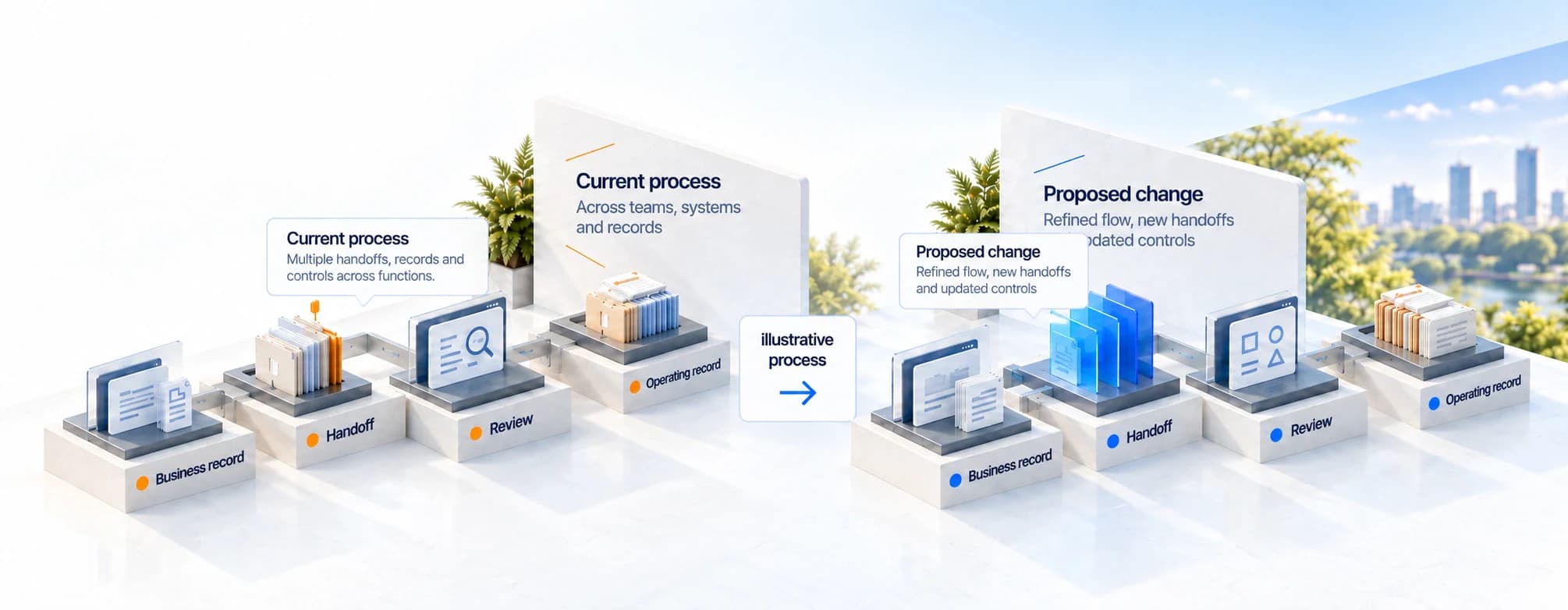 Illustrative current and proposed operating processes connect business records, handoffs, review and operating records.