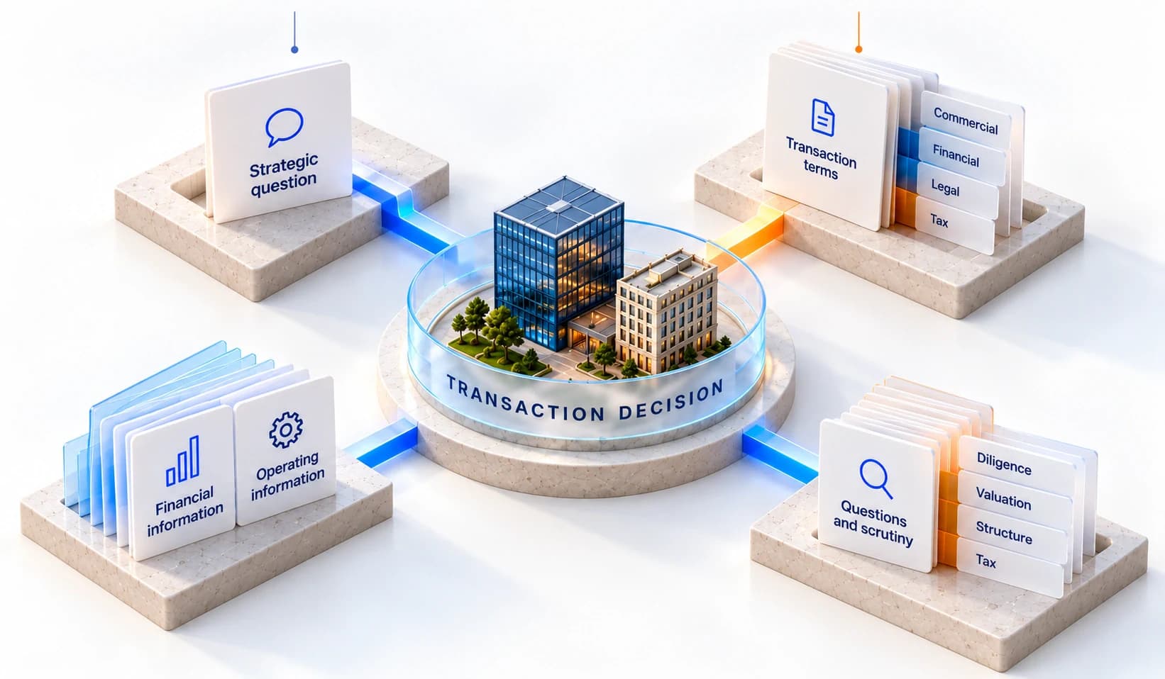 A transaction decision connects its strategic question, commercial terms, financial and operating information, and questions for scrutiny.
