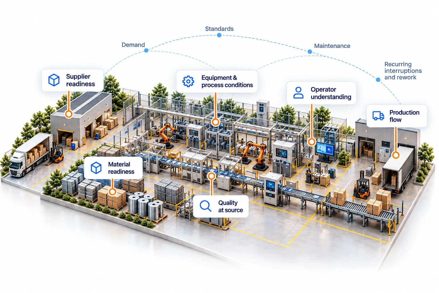Six connected production conditions, influenced by demand, standards, maintenance and recurring interruptions or rework