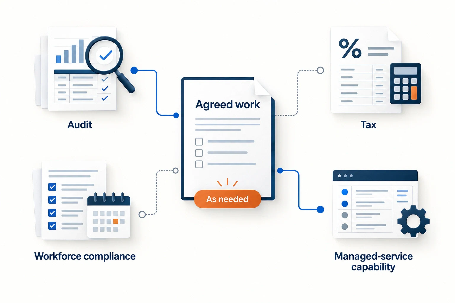 Audit, tax, workforce compliance and managed-service capability connect to agreed work as needed