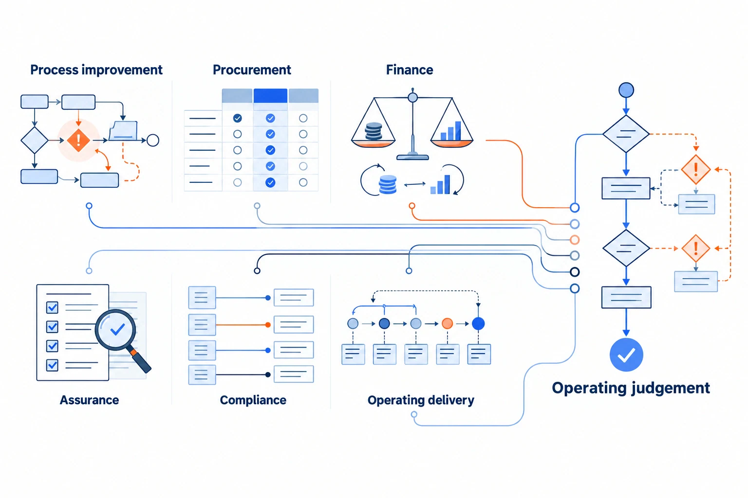 Process improvement, procurement, finance, assurance, compliance and operating delivery inform operating judgement