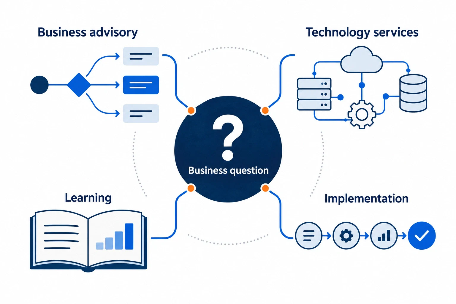 The business question connects business advisory, technology services, learning and implementation