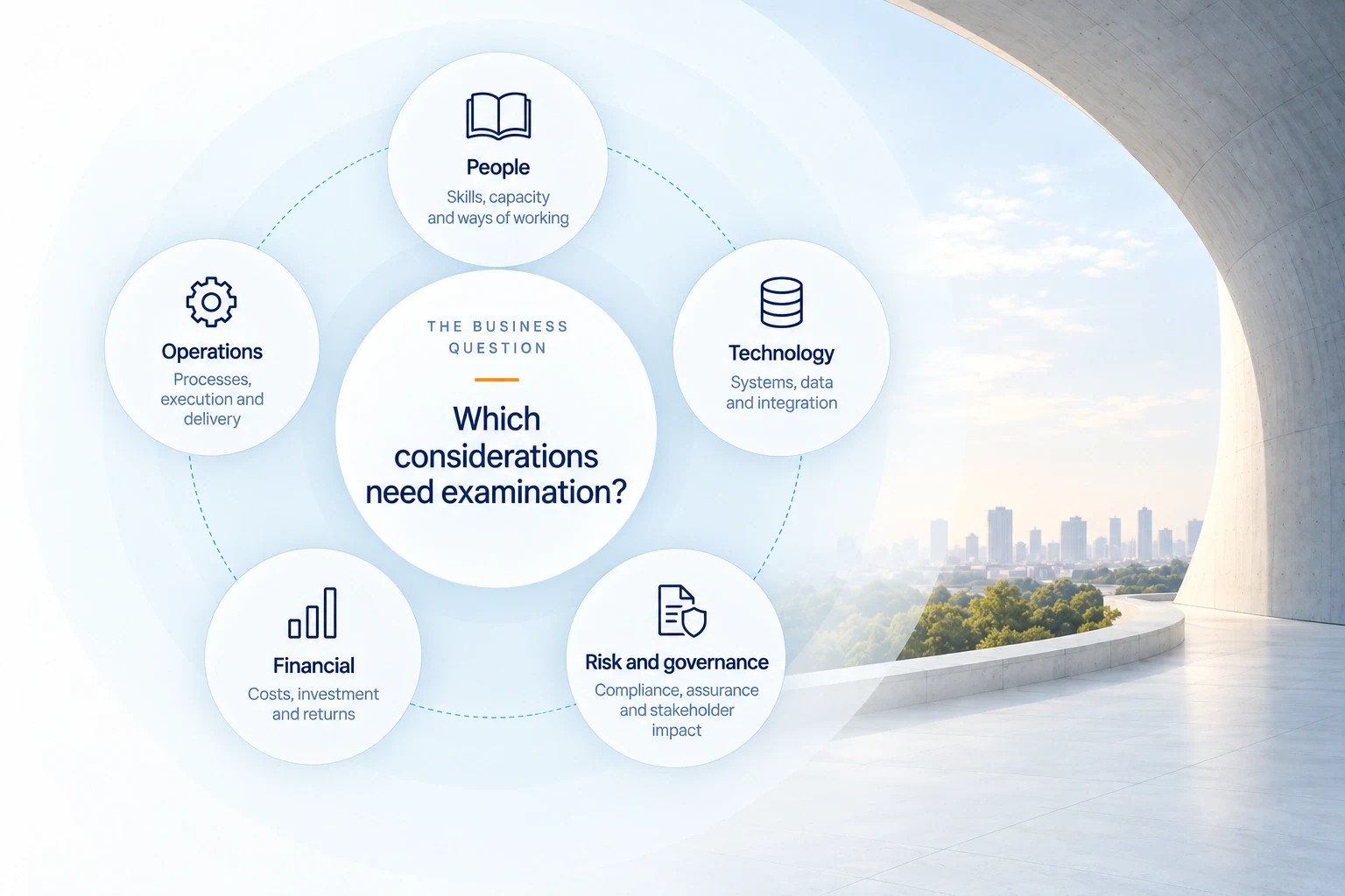 A business question connects People—skills, capacity and ways of working; Operations—processes, execution and delivery; Technology—systems, data and integration; Financial—costs, investment and returns; and Risk and governance—compliance, assurance and stakeholder impact. The question asks which considerations need examination.