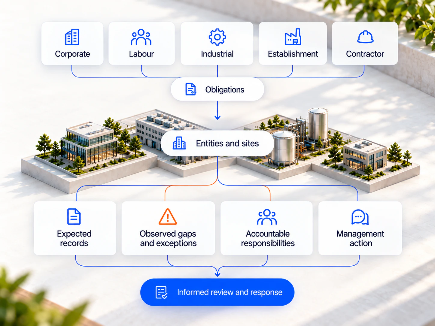Obligation categories connect to entities, sites, records, gaps, responsibilities and action.