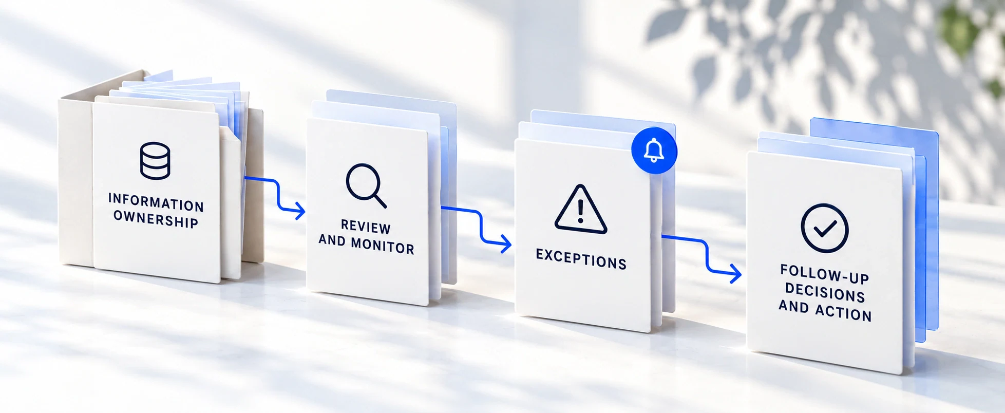 Four dimensional folders link information ownership, review and monitoring, exceptions, and follow-up decisions and action.