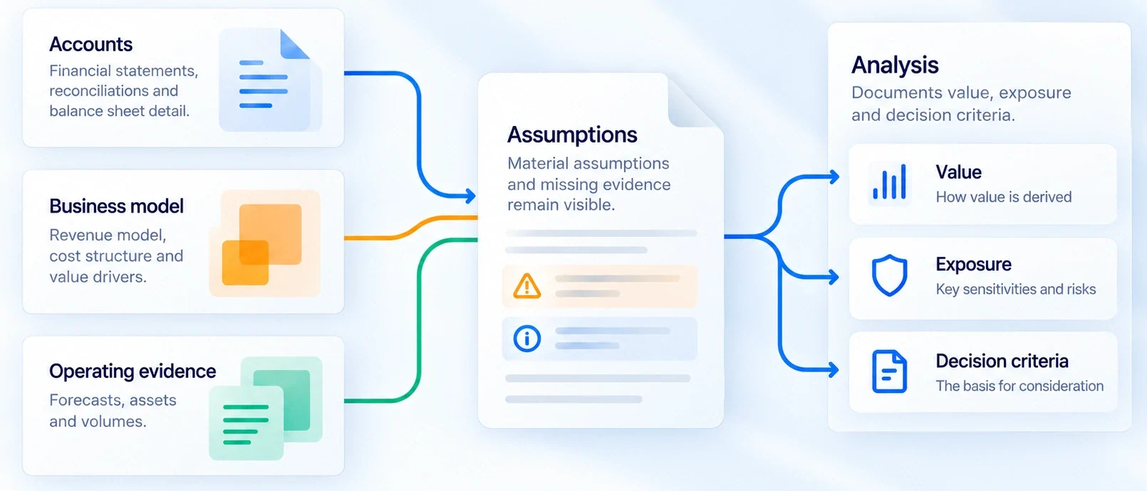Accounts, business model and operating evidence feed explicit assumptions, then analysis of value, exposure and decision criteria.