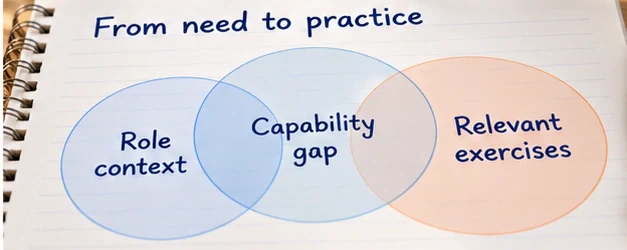 Overlapping notebook circles relate role context, capability gap and relevant exercises.