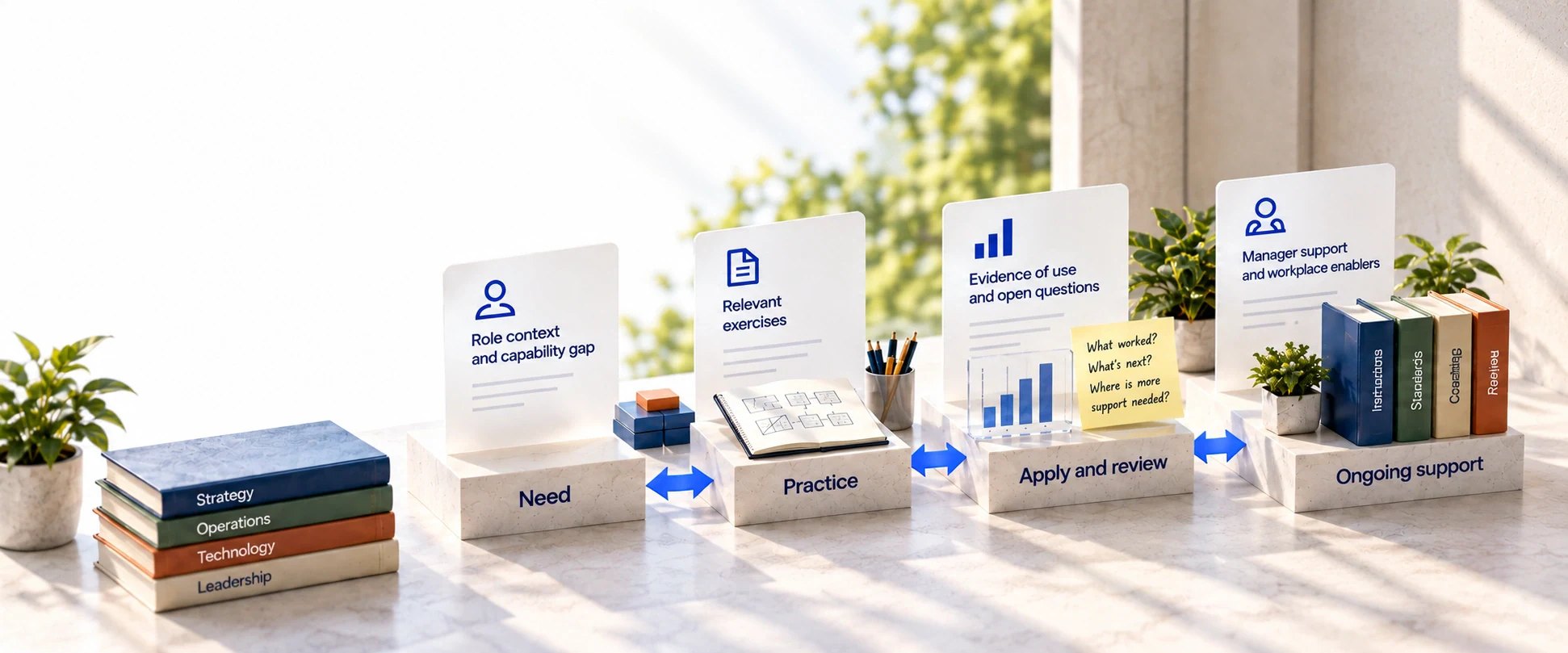 Four connected learning-support installations show need, practice, application review and ongoing workplace support.