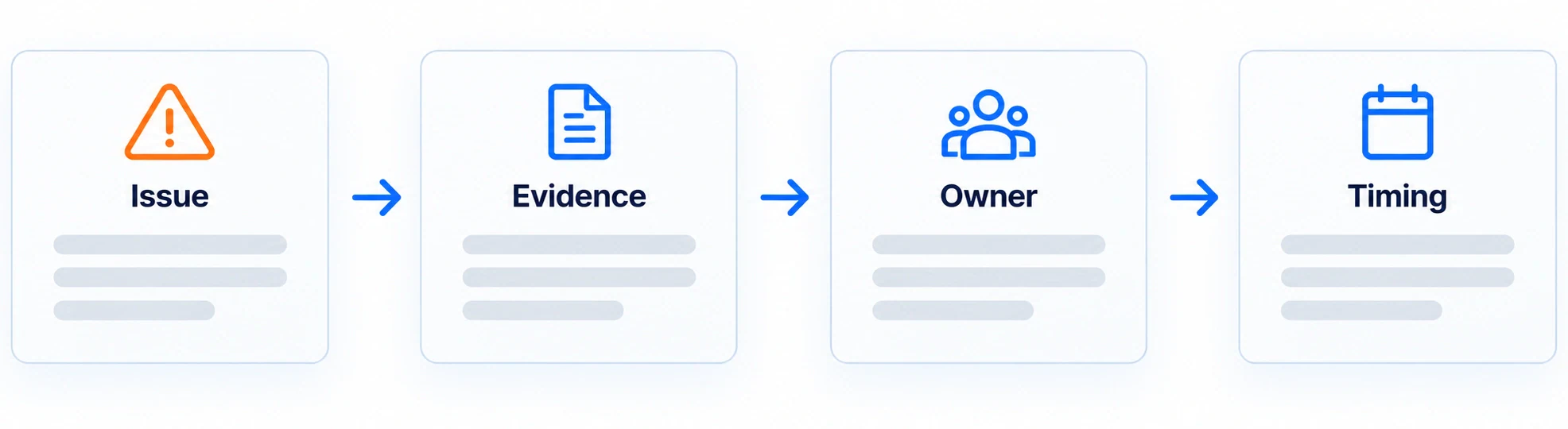 Each issue connects to evidence, an owner and timing.