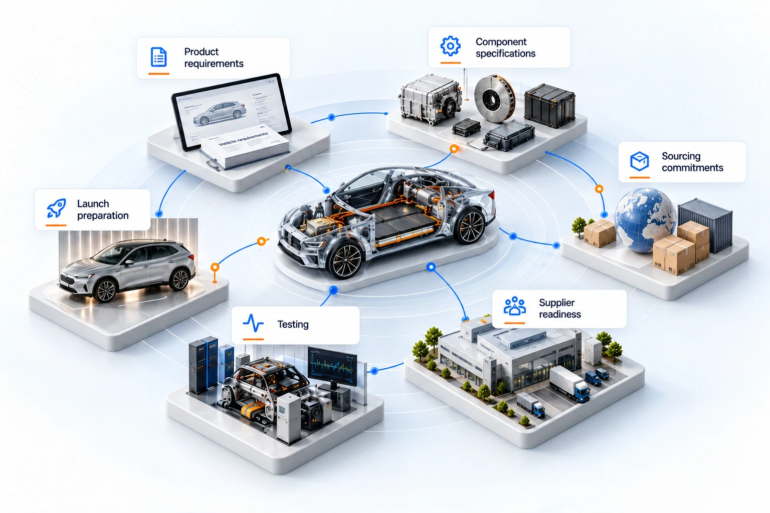 A cutaway vehicle connects product requirements, component specifications, sourcing commitments, supplier readiness, testing and launch preparation. These are interdependent considerations, not fixed sequential stages.