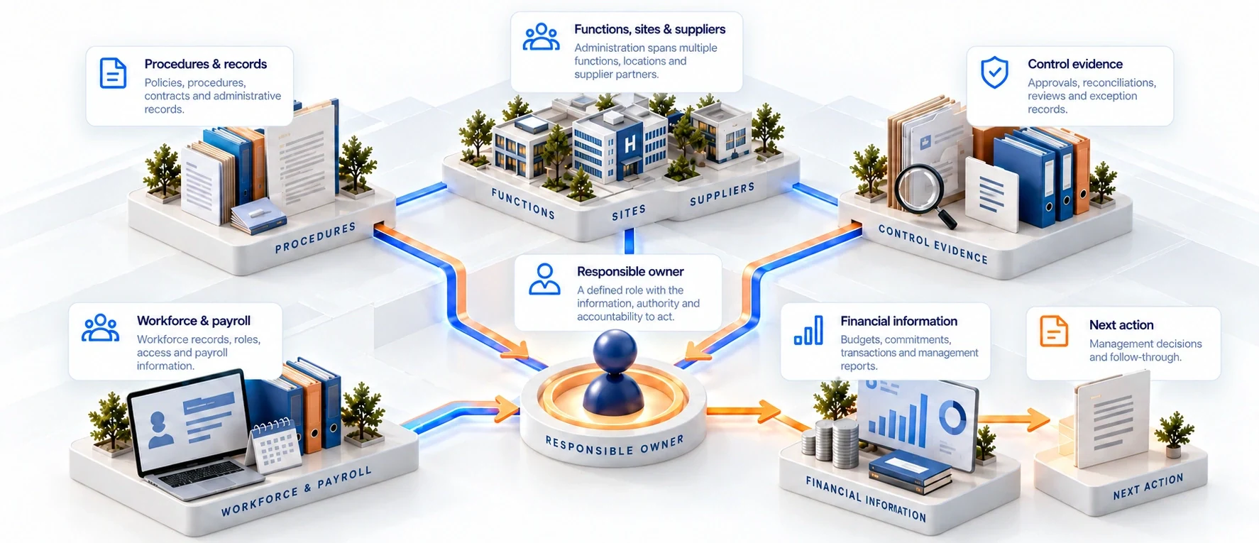 Illustrative administrative relationships: procedures, functions, sites, suppliers, workforce and control evidence reach a responsible owner. Financial information informs the next action. The shield is a category symbol, not verified compliance.