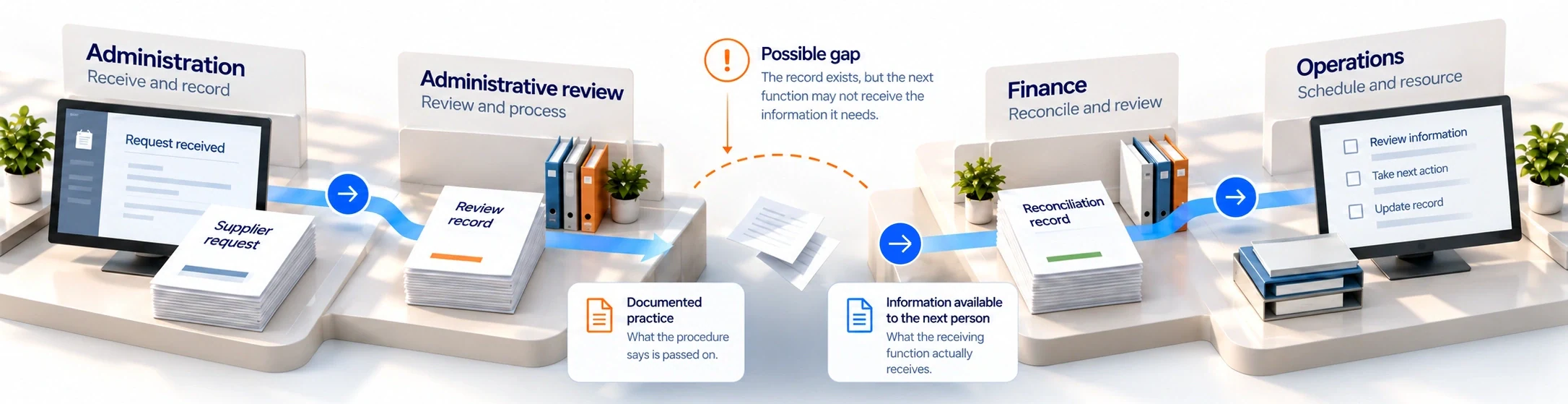 Illustrative administrative handoff from Administration through Administrative review and Finance to Operations. A possible evidence gap compares documented practice with information available to the next person.