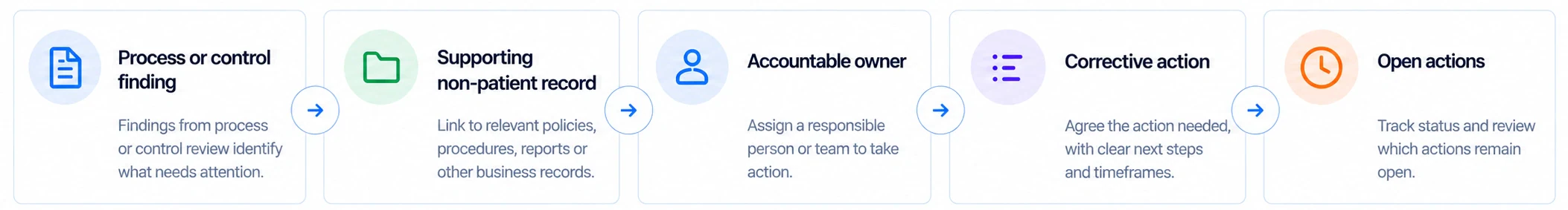 Illustrative sequence: process or control finding, supporting non-patient record, accountable owner, corrective action and open actions.