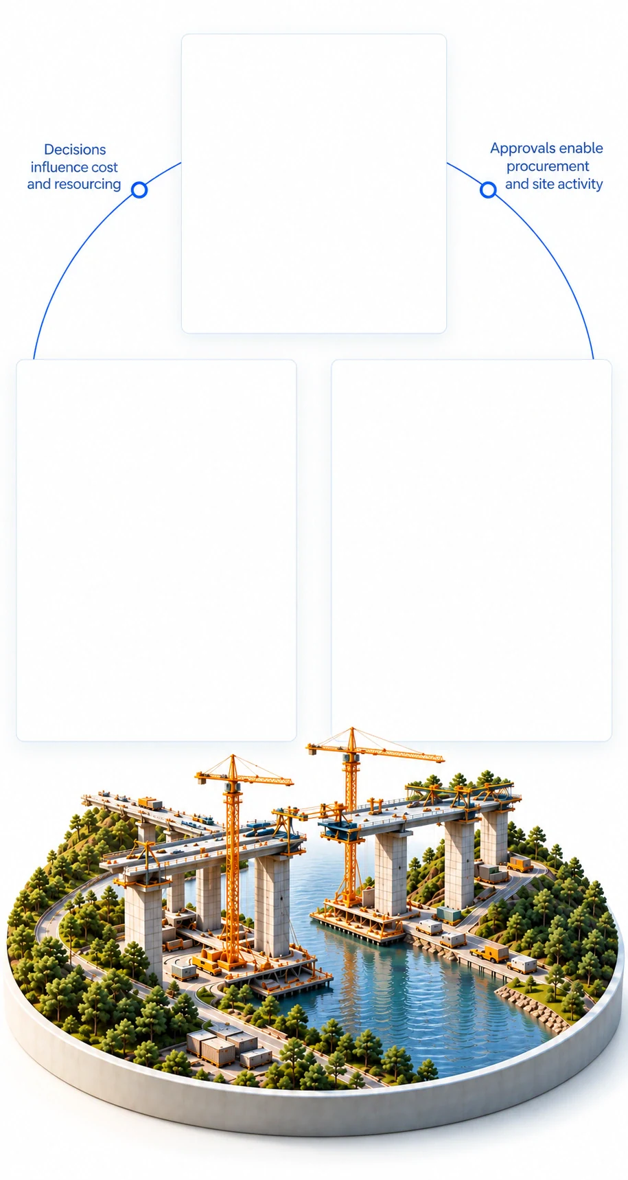 Scope and procurement decisions influence cost and resourcing; budgets and approvals enable procurement and site activity. These relationships connect within one project.