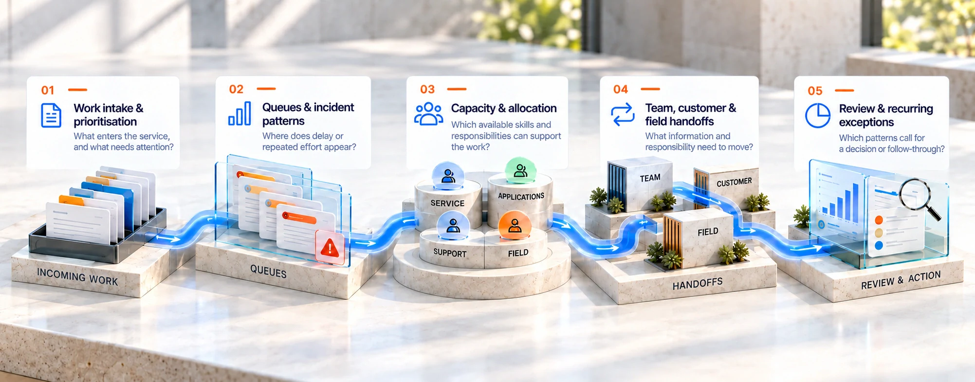 Five connected service considerations: intake, queues, capacity, handoffs and review of recurring exceptions.