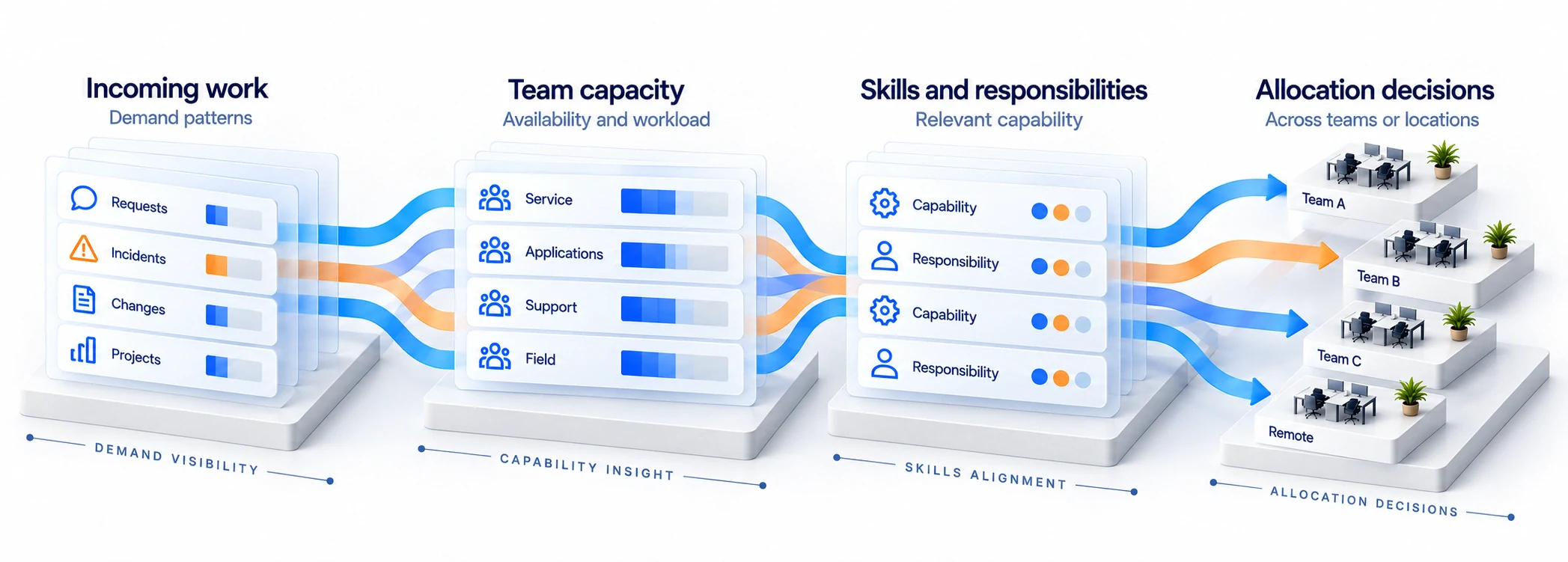 Demand, team capacity, relevant skills and allocation decisions connect across four illustrative teams. Bars and dots are unscaled.