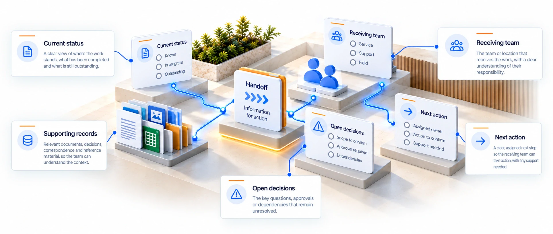 A central handoff record connects current position, supporting records, receiving team, open decisions including dependencies, and the next action.