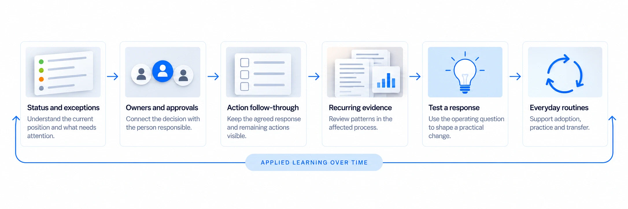 Status and exceptions connect to owners and approvals, action follow-through, recurring evidence, testing a response and everyday routines. Blue arrows connect each stage; applied learning returns to the starting point.