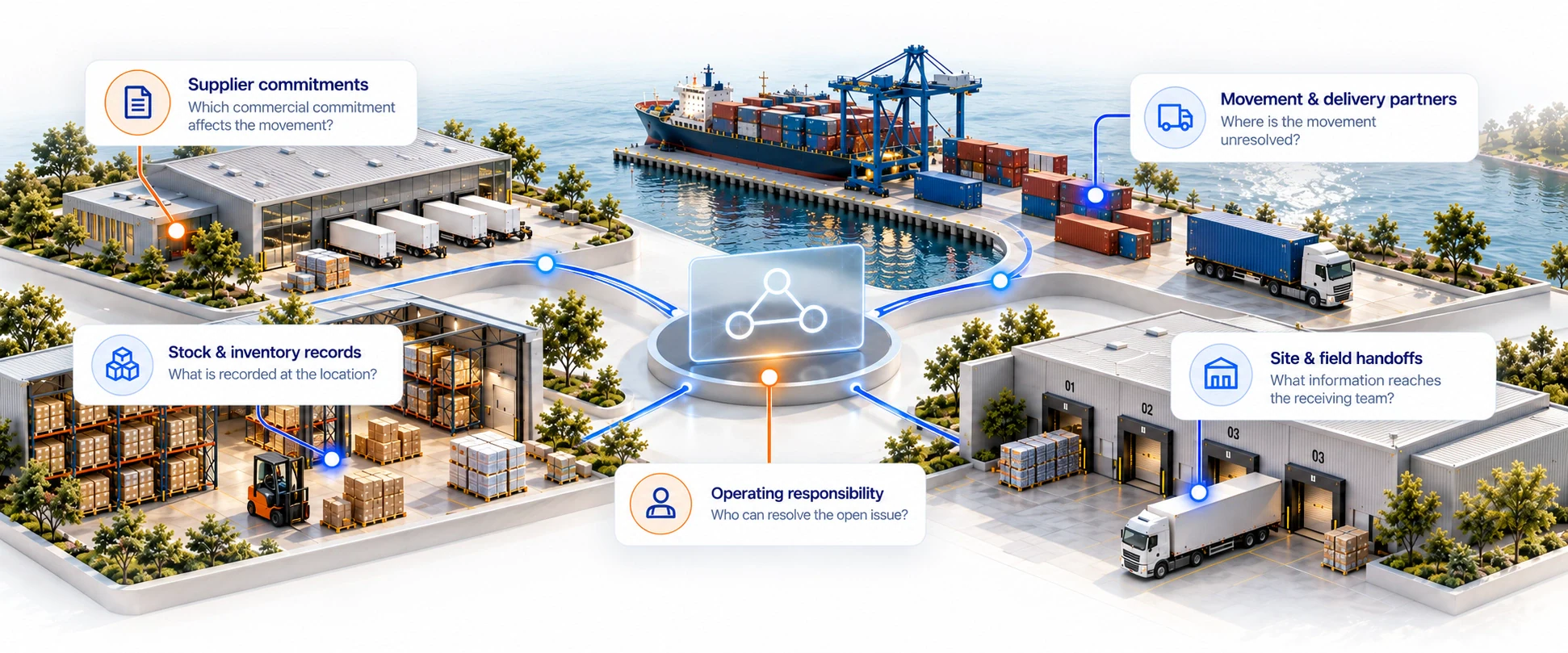 Stock and inventory records, supplier commitments, movement partners and site handoffs connect with operating responsibility in an illustrative logistics setting.