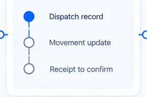 Dispatch record, movement update and receipt to confirm.
