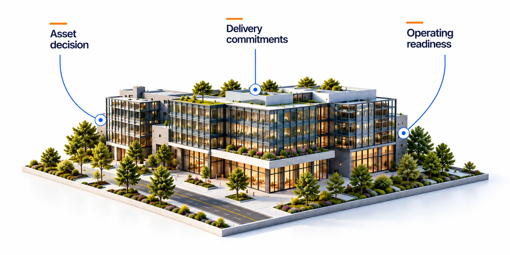 Three independent connections link commercial asset decisions, construction delivery commitments and operating readiness to the same property; these are not mandatory stages.