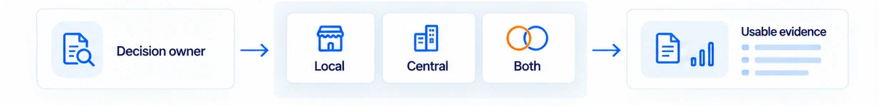 Decision owner considers Local, Central or Both response options, leading to usable evidence.