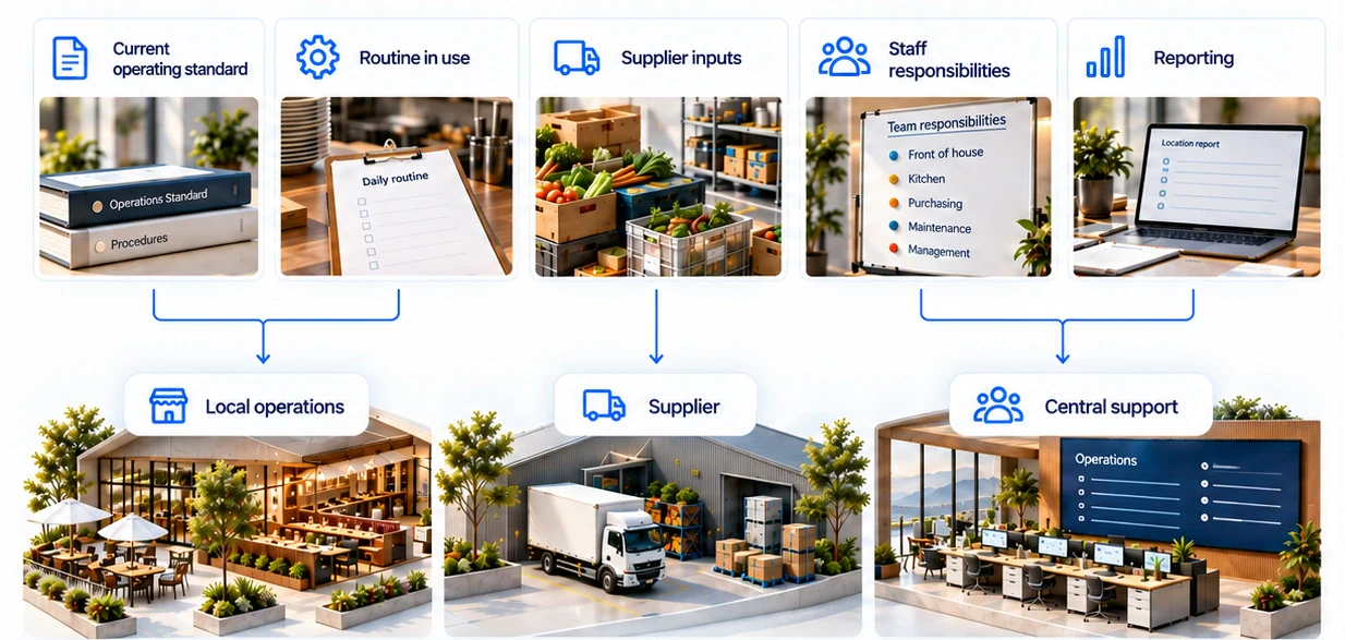 Current standard and routine in use connect to Local operations; supplier inputs connect to Supplier; staff responsibilities and reporting connect to Central support. All three roles feed the decision owner, then Local, Central or Both response options.