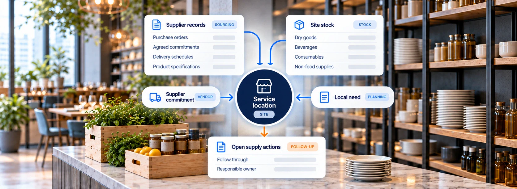 Supplier records and site stock feed the service location. Supplier commitment and local need point inward to the location. An orange arrow leads to open supply actions: follow-through and responsible owner.