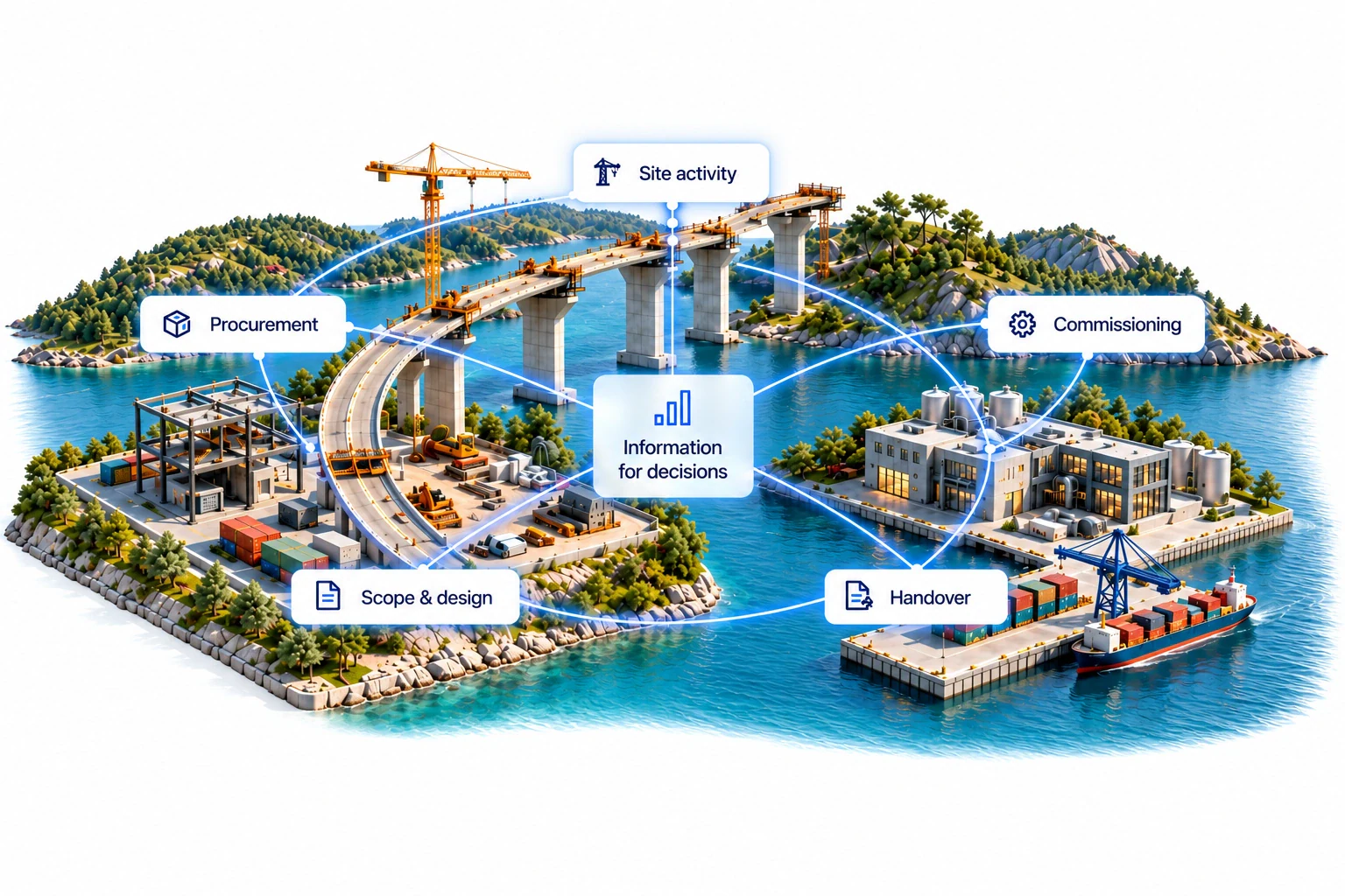 A capital project environment connects five work areas through information for decisions